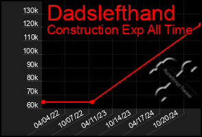 Total Graph of Dadslefthand