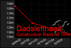 Total Graph of Dadslefthand