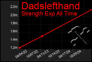 Total Graph of Dadslefthand