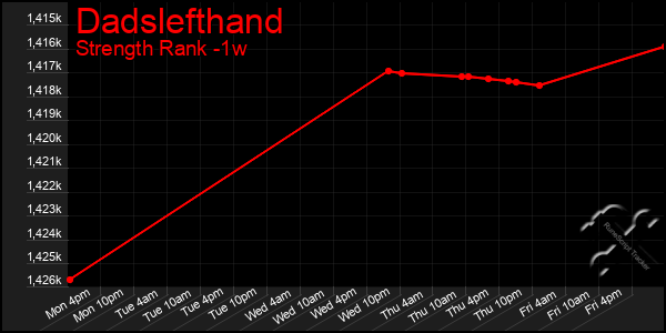 Last 7 Days Graph of Dadslefthand