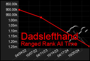 Total Graph of Dadslefthand