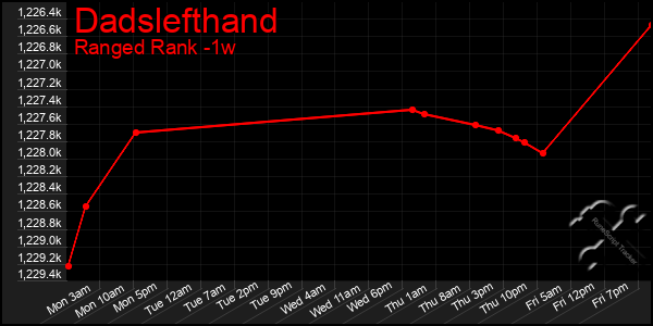 Last 7 Days Graph of Dadslefthand