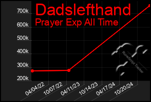 Total Graph of Dadslefthand