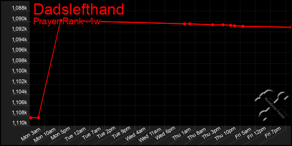 Last 7 Days Graph of Dadslefthand