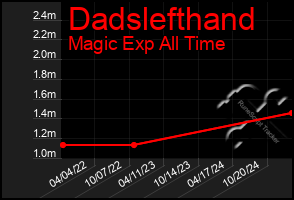 Total Graph of Dadslefthand