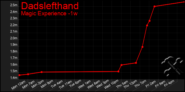 Last 7 Days Graph of Dadslefthand