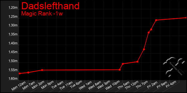 Last 7 Days Graph of Dadslefthand