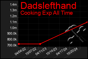 Total Graph of Dadslefthand