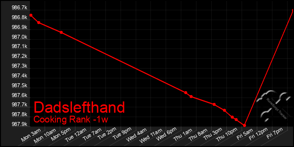 Last 7 Days Graph of Dadslefthand