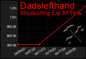 Total Graph of Dadslefthand