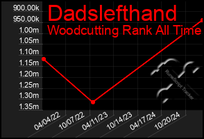 Total Graph of Dadslefthand