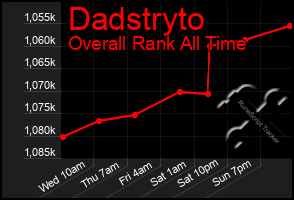Total Graph of Dadstryto
