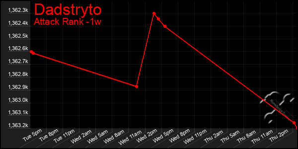 Last 7 Days Graph of Dadstryto
