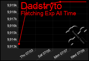 Total Graph of Dadstryto