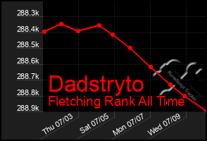 Total Graph of Dadstryto