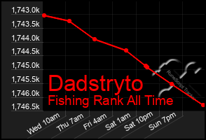 Total Graph of Dadstryto