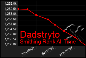 Total Graph of Dadstryto