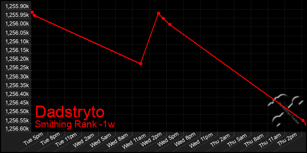 Last 7 Days Graph of Dadstryto