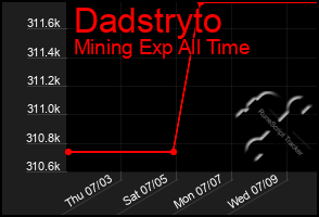 Total Graph of Dadstryto