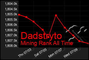 Total Graph of Dadstryto