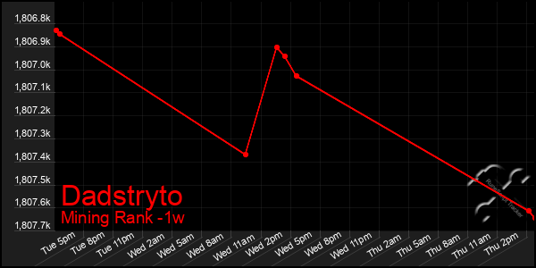 Last 7 Days Graph of Dadstryto