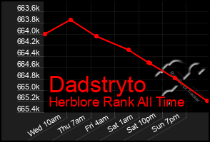Total Graph of Dadstryto