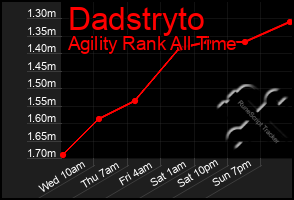 Total Graph of Dadstryto