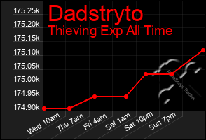 Total Graph of Dadstryto