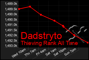 Total Graph of Dadstryto
