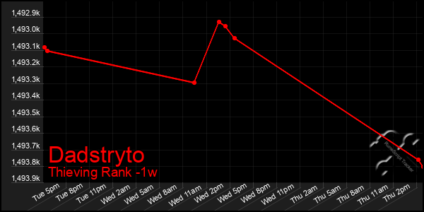 Last 7 Days Graph of Dadstryto