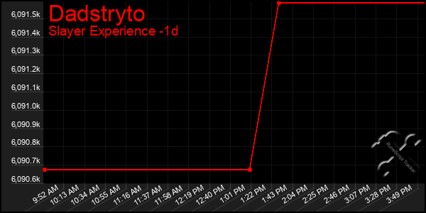 Last 24 Hours Graph of Dadstryto