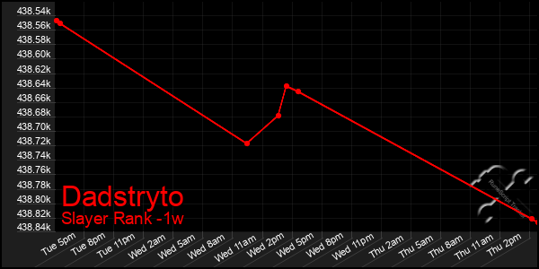 Last 7 Days Graph of Dadstryto
