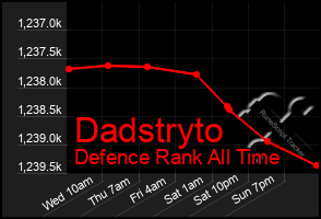 Total Graph of Dadstryto