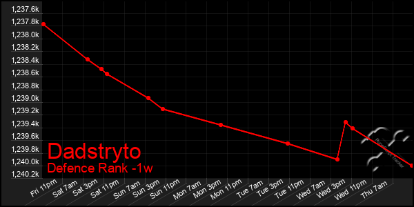 Last 7 Days Graph of Dadstryto