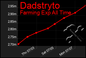 Total Graph of Dadstryto