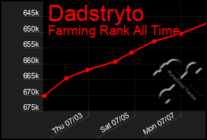 Total Graph of Dadstryto