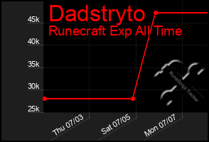Total Graph of Dadstryto