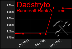 Total Graph of Dadstryto