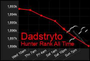 Total Graph of Dadstryto