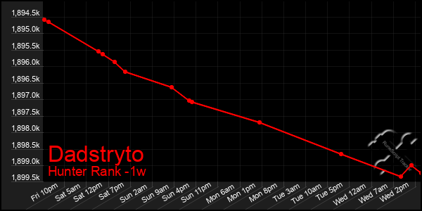Last 7 Days Graph of Dadstryto
