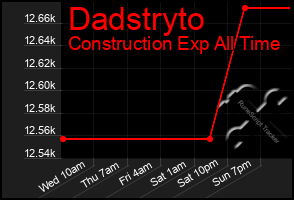 Total Graph of Dadstryto
