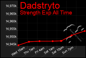 Total Graph of Dadstryto