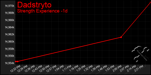 Last 24 Hours Graph of Dadstryto