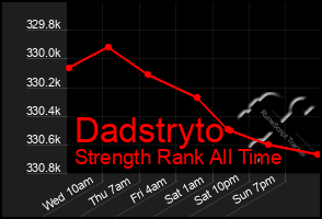 Total Graph of Dadstryto