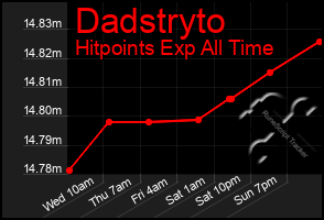 Total Graph of Dadstryto