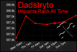 Total Graph of Dadstryto