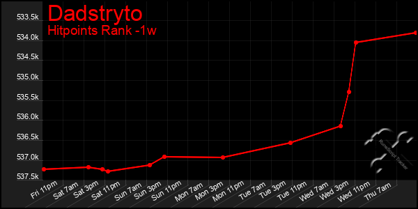 Last 7 Days Graph of Dadstryto