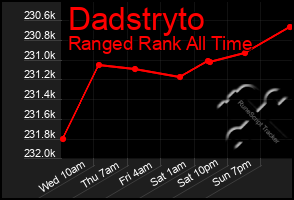 Total Graph of Dadstryto