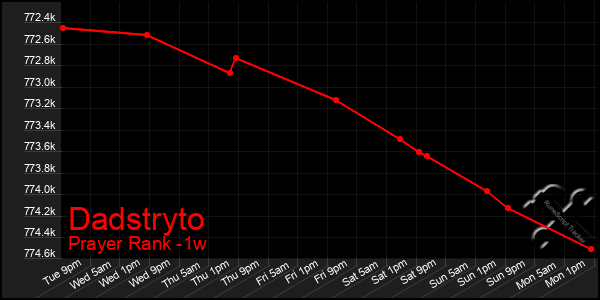 Last 7 Days Graph of Dadstryto