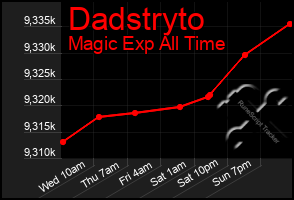 Total Graph of Dadstryto